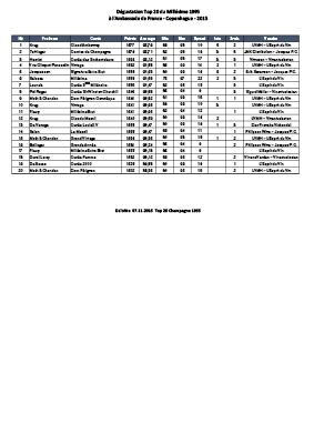 Top 20 Resultater 2015