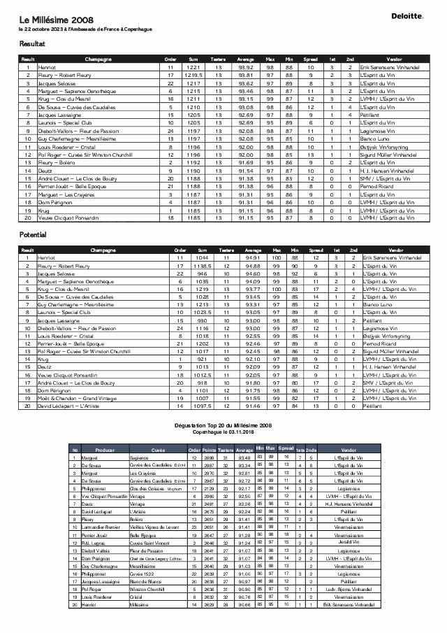 Top 20 Resultater 2023