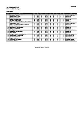 Top 20 Resultater 2022